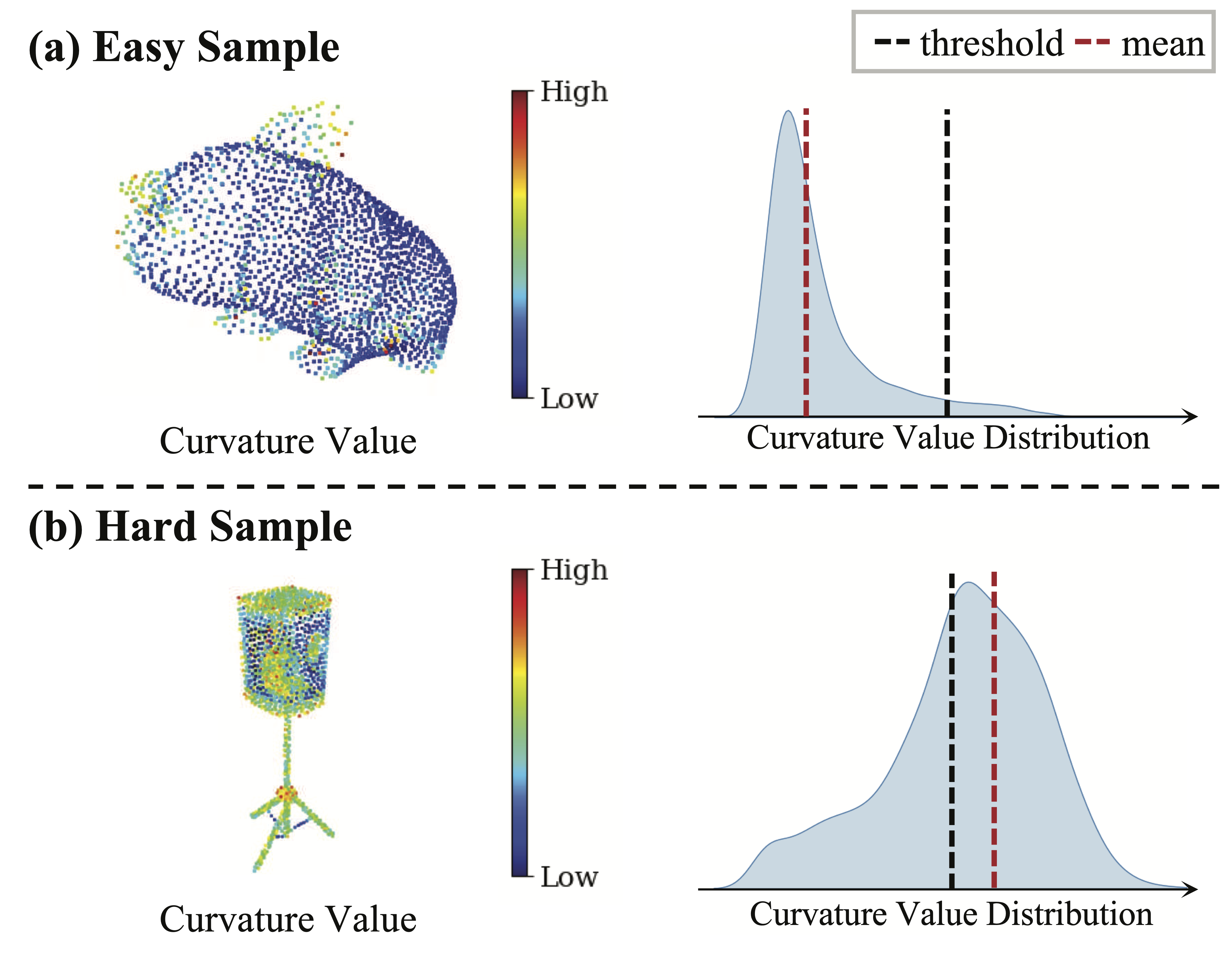 Sample’s Difficulty based on Global Curvature Value